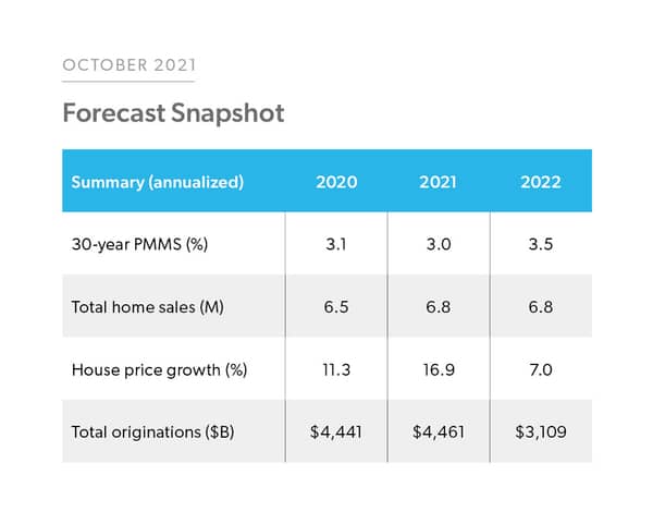 housing market forecast 2022