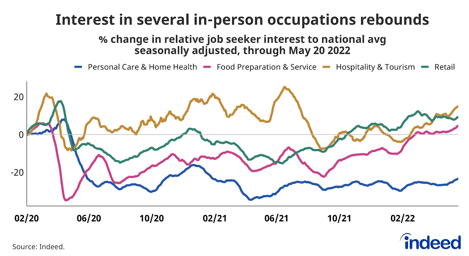 Line graph titled “Interest in several in-person occupations rebounds.” 