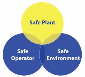Safe plant, safe operator, safe environment