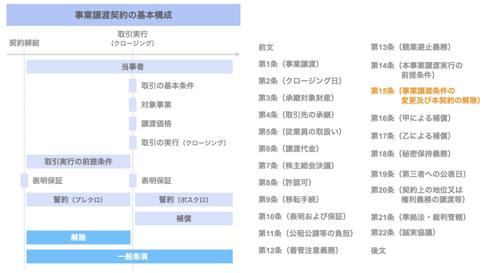 事業譲渡契約書の文例：第15条（事業譲渡条件の変更及び本契約の解除）