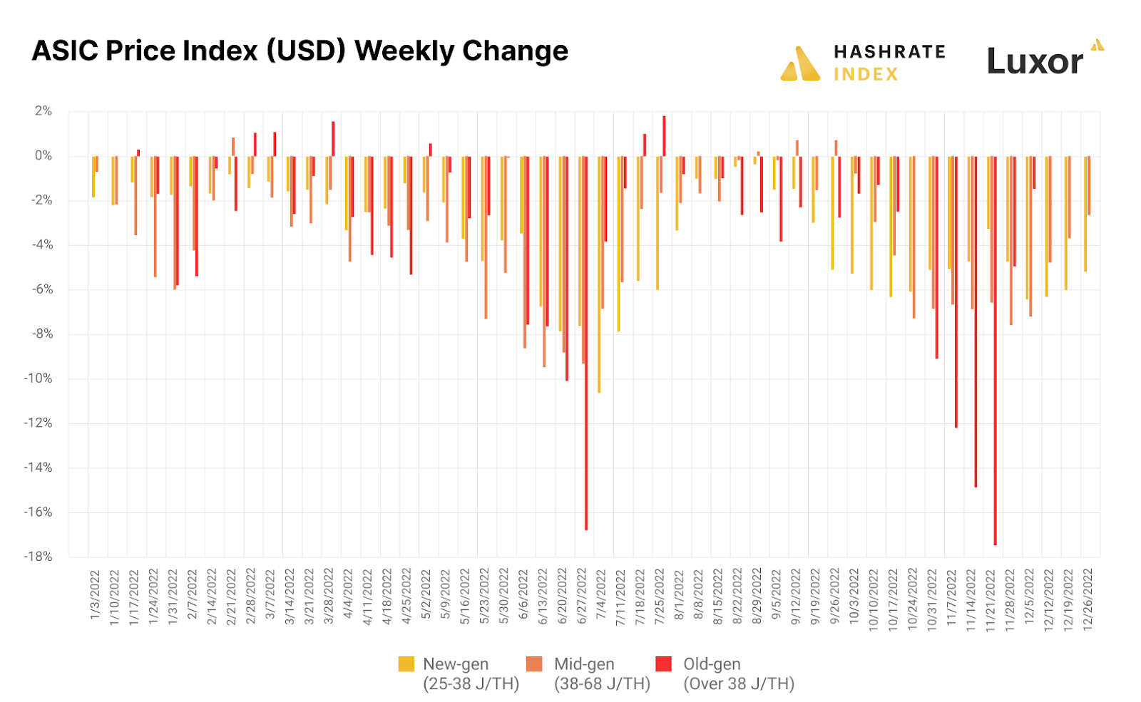 Weekly price changes to bitcoin mining ASIC prices | Source: Hashrate Index