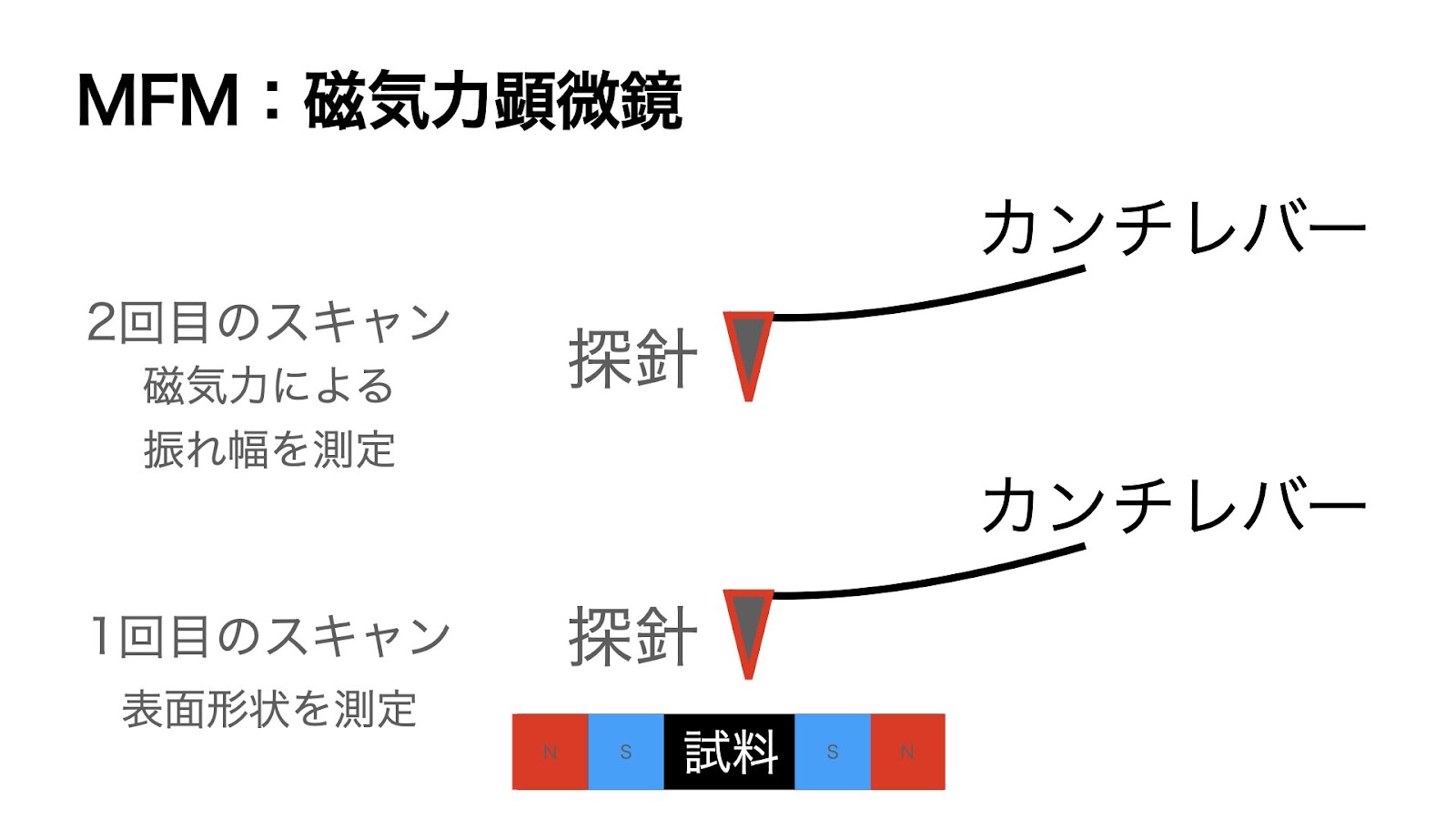 MFM（磁気力顕微鏡）の仕組み