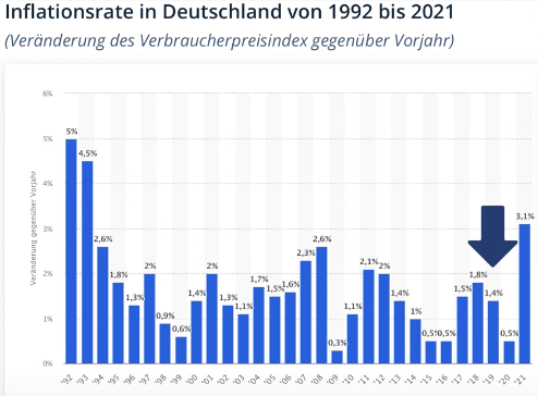 Inflationsrate in Deutschland von 1992 bis 2021
