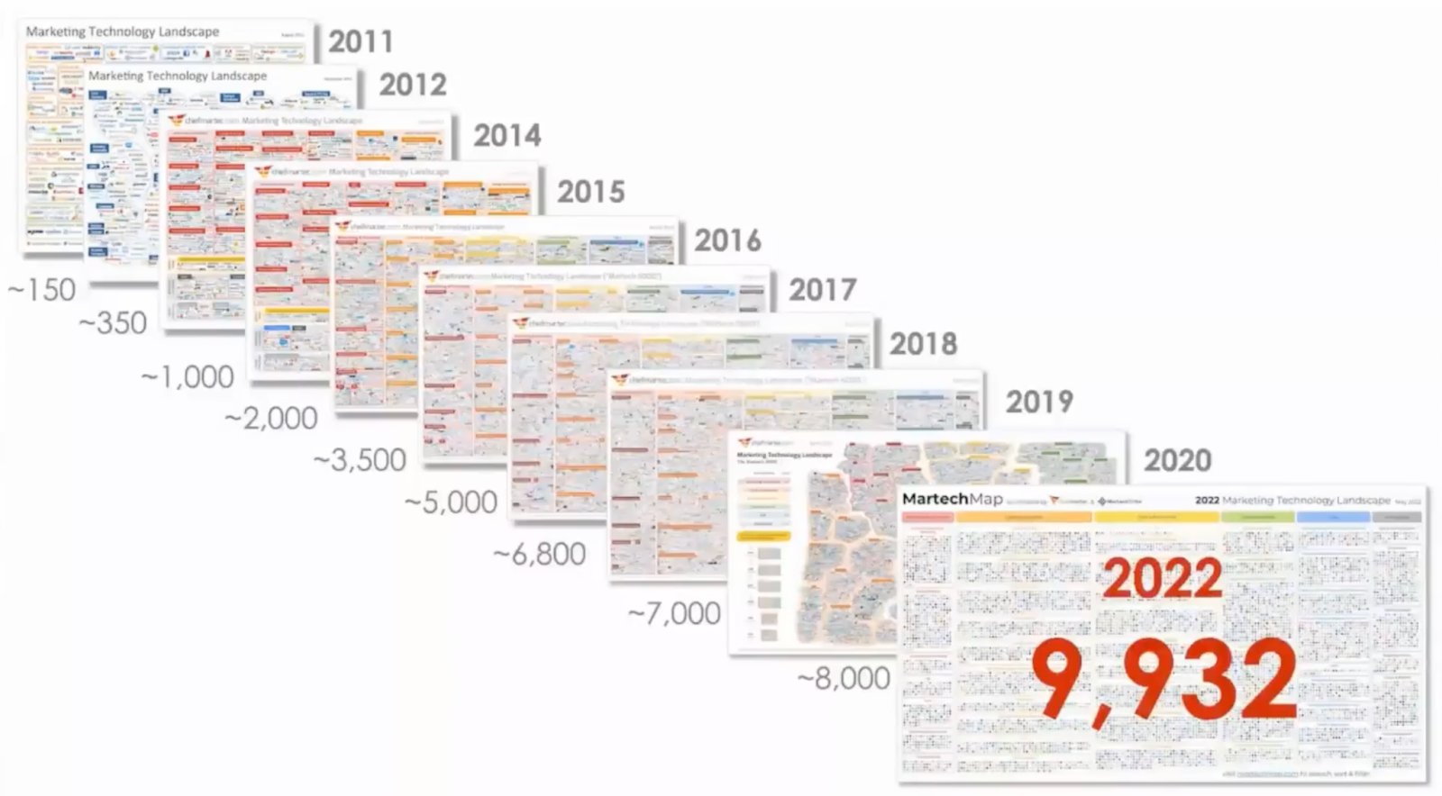 Martech through the years