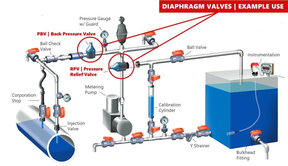 Diaphragm Valve Example Use