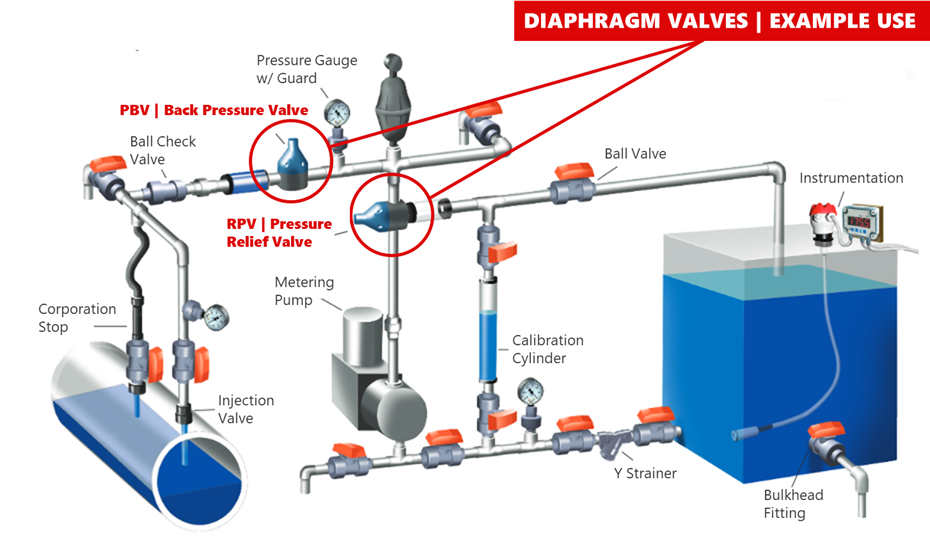 PTFE Diaphragm Relief, By-Pass, Anti-Siphon and Back Pressure