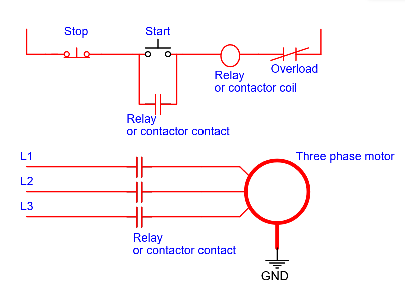 Current flows throughout the circuit after pressing the button, activating the motor.