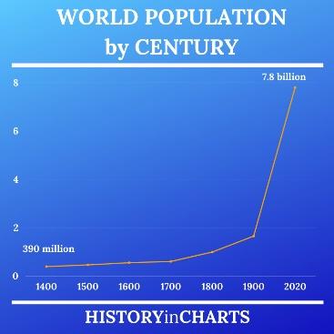World Population by Century chart