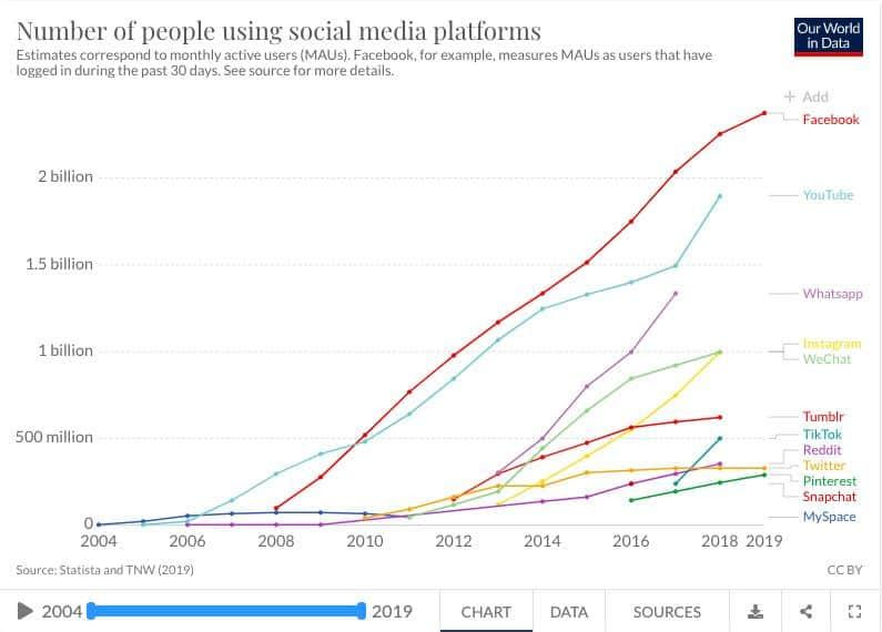 Social Media Users Statistics 