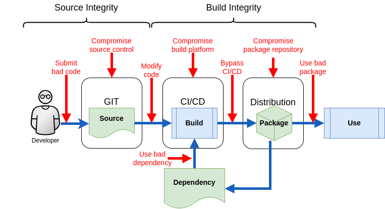 The Picture shows a Supply Chain starting left with the Developer. Developer submits code (in git), Code goes into a Buildsystem (CI/CD) which moves further to a Distribution point as a package. Afterwards it goes over into a use stage. Package also interlocks with dependency which may or may not be part of the build. In every step are different Attackvectors: Between Developer and Git is Submit bad code”. On Git is Compromise Source Control. Between Git and Build is modify code. On Build is Compromise Build Platform. Between Build and Distribution is bypass CI/CD. On Distribution is compromise package repository. Between distribution and use is use bad package. And lastly between dependency and build is use bad dependency.