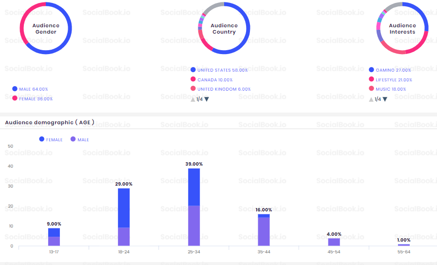 About 70% of Markiplier's YouTube Subscribers are from North America. (Credit to SocialBook)