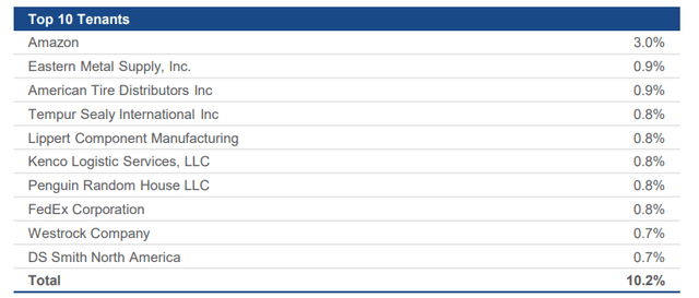 stag reit tenants list