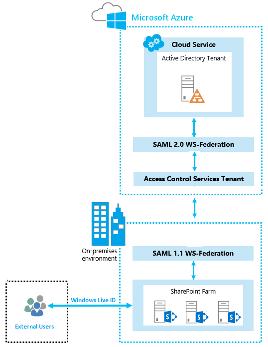 SAML Authentication with Windows Live ID