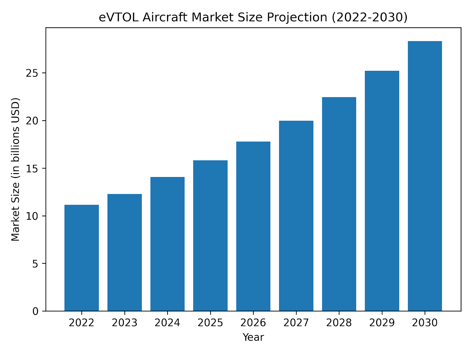 Virgin Galactic stock (SPCE) predictions for 2022-2030