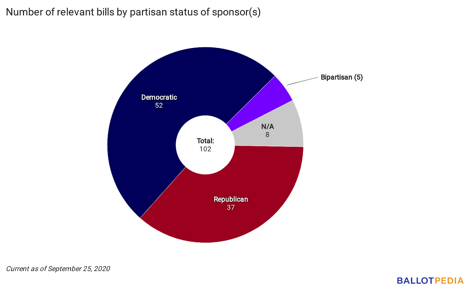 Relevant bills by sponsor