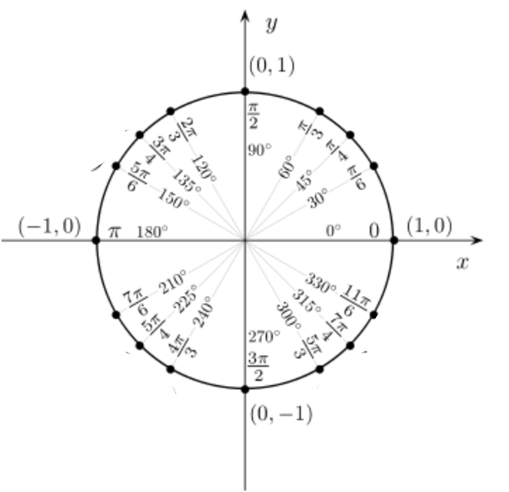 Círculo trigonométrico - radianos e graus