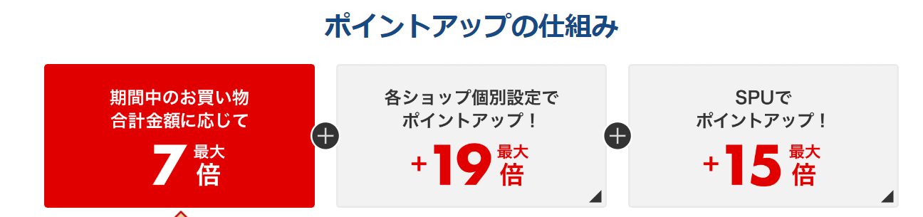 楽天ポイントアップの仕組み