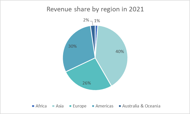 Smart Home revenue share by region in 2021