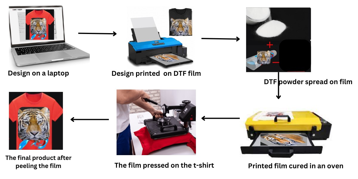 a pictorial explanation on how a DTF printer works from start to finish