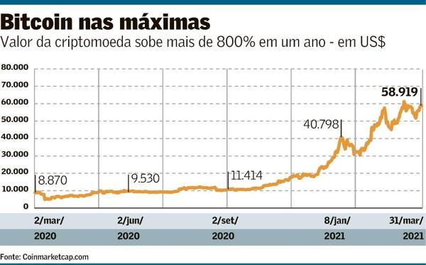 Com investidor institucional, bitcoin vive uma nova onda de valorização |  Finanças | Valor Econômico