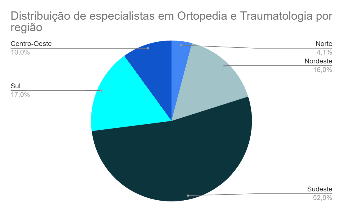 Especialidades com mais médicos