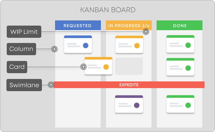 A Kanban board from Kanbanize.