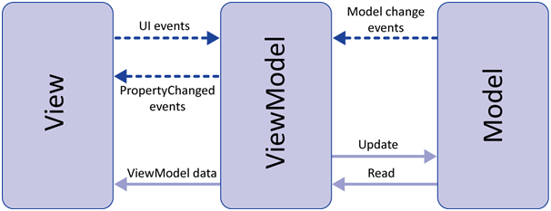 Image result for Model View View-Model (MVVM)