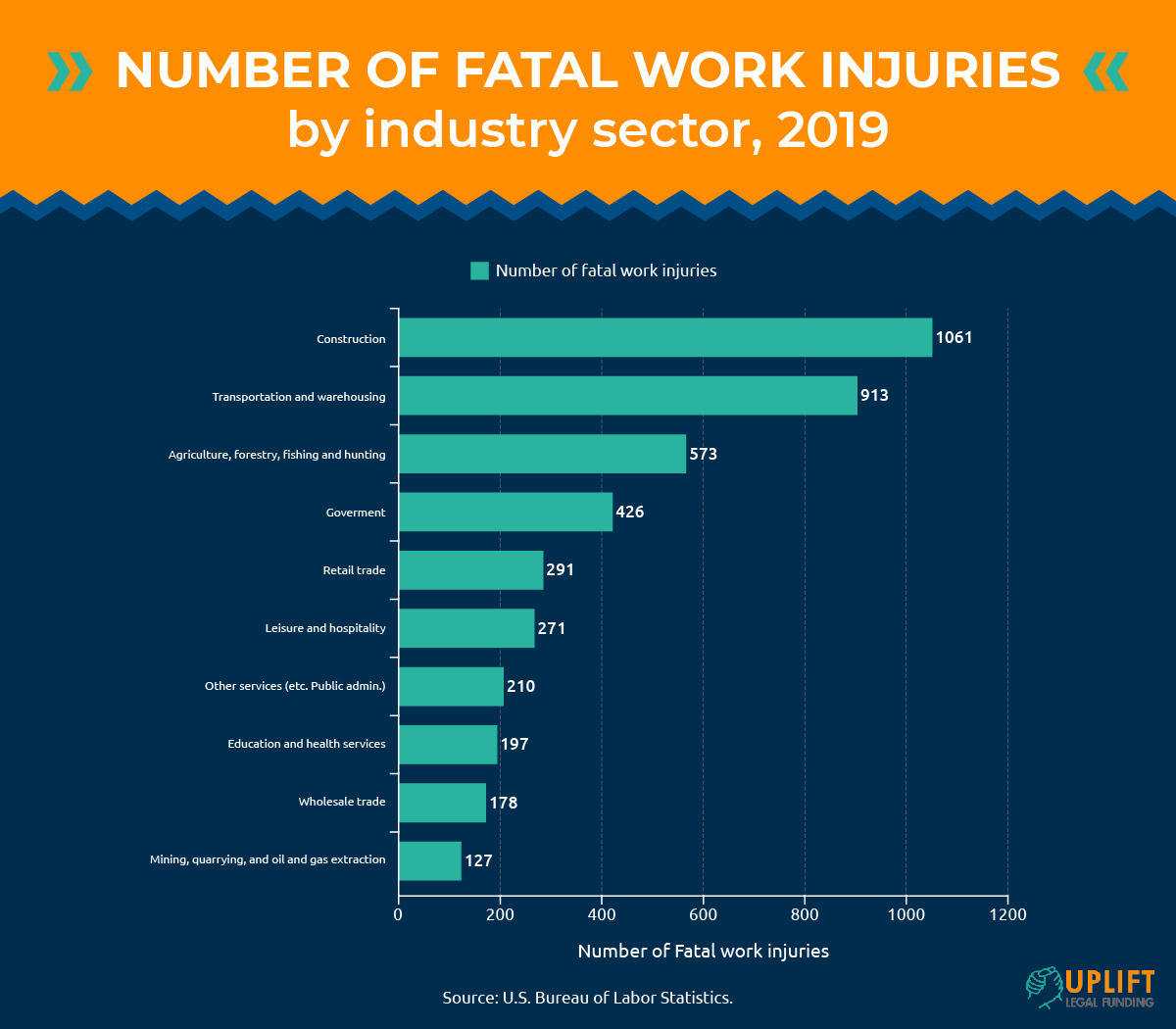 Number of fatal work injuries by industry sector