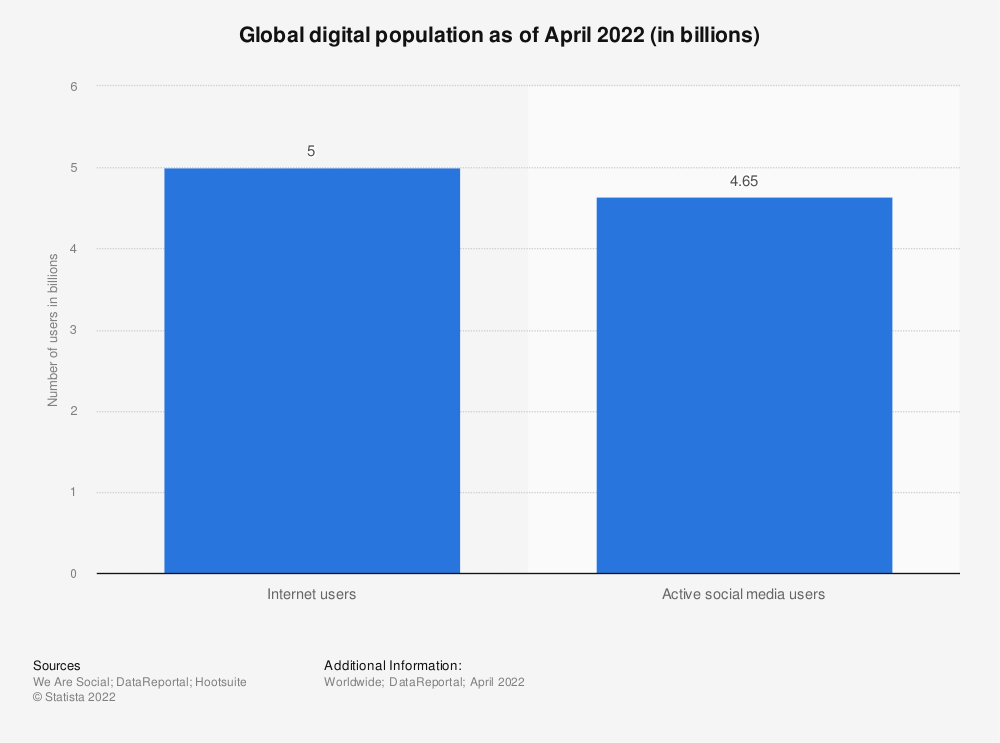 Global digital population as of April 2022 Graph
