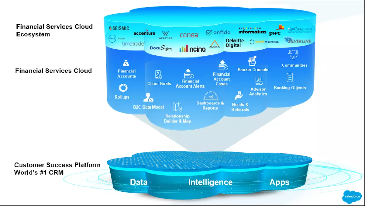 Salesforce Financial Services Cloud: Salesforce Financial Services Cloud Ecosystem