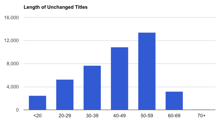 average length of unchanged title tags