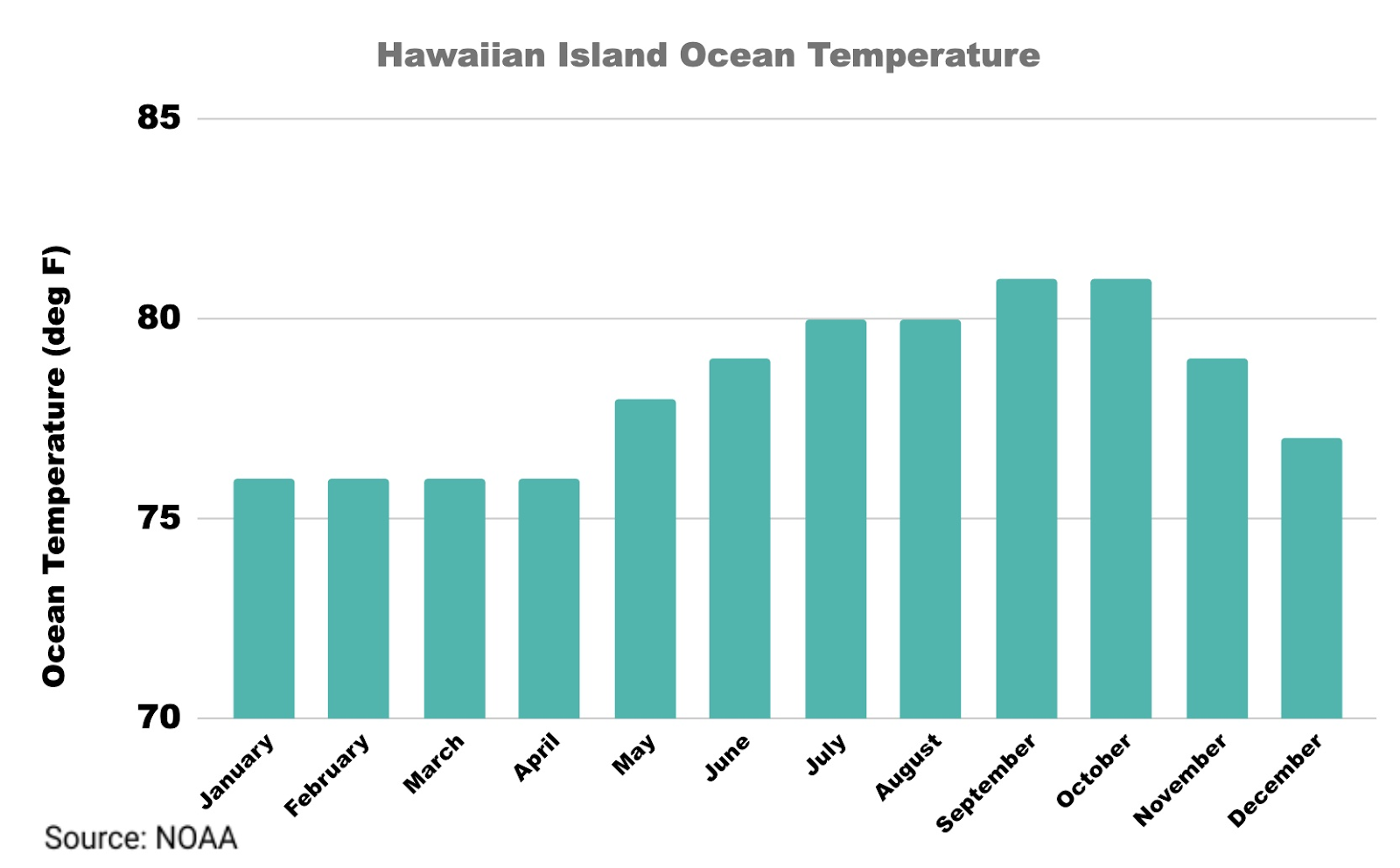 Hawaii in August - Hawaiian island ocean temperature (F) 76 degrees January to April, then between 77 and 82 degrees the rest of the year