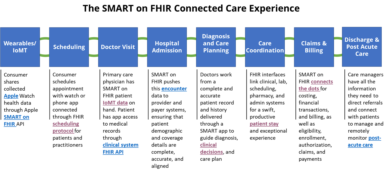 SMART on FHIR Connected Care Experience graphic 