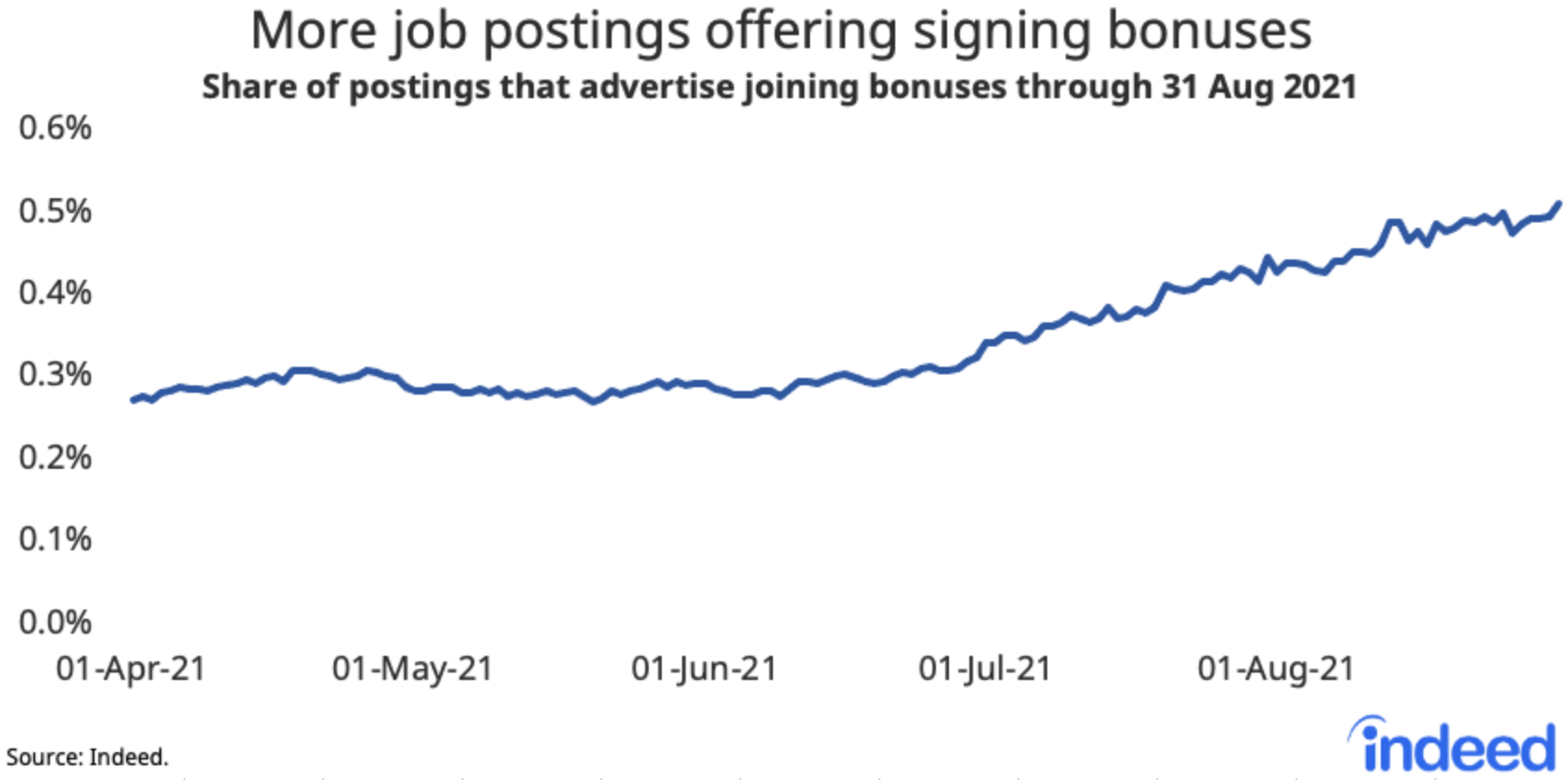 Line chart titled “More job postings offering signing bonuses.”