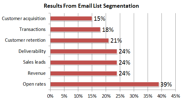email marketing segmentation