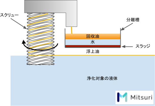 オイルスキマーとは 構造 原理 効果 種類 金属加工の見積りサイトmitsuri ミツリ