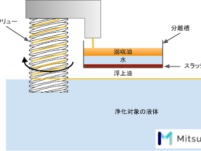 √無料でダウンロード！ ��分離装置 仕組み 338107-油��離装置 仕組み