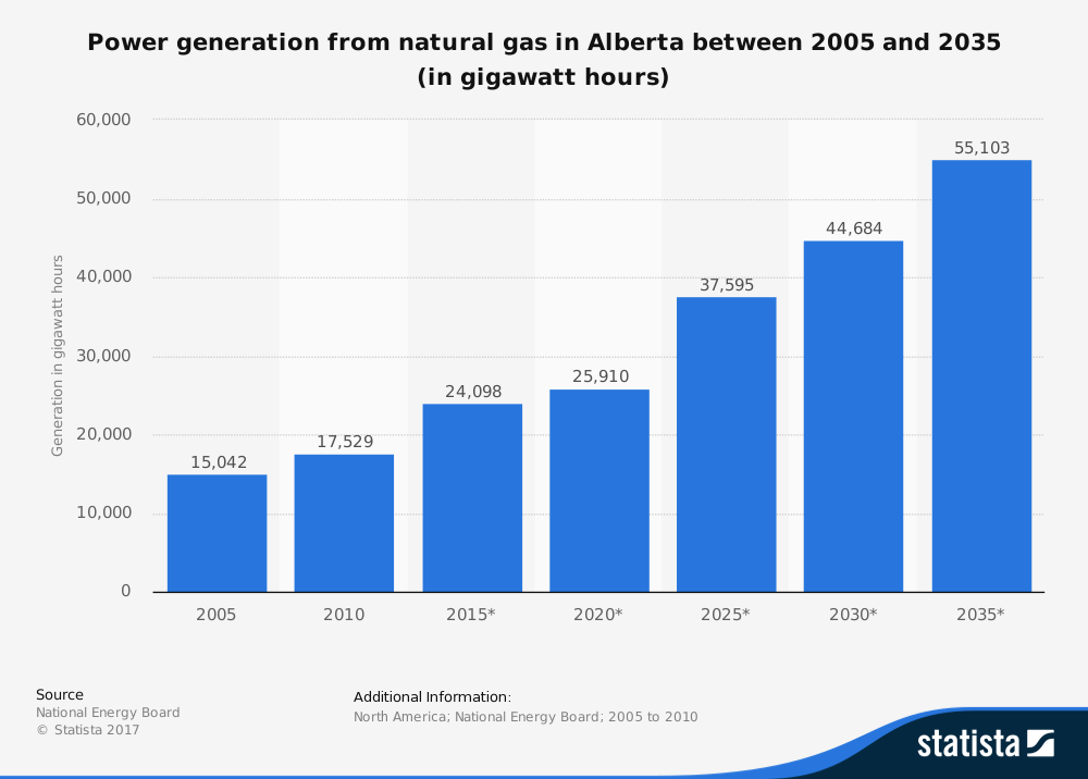 Estadísticas de la industria energética de Alberta para el gas natural