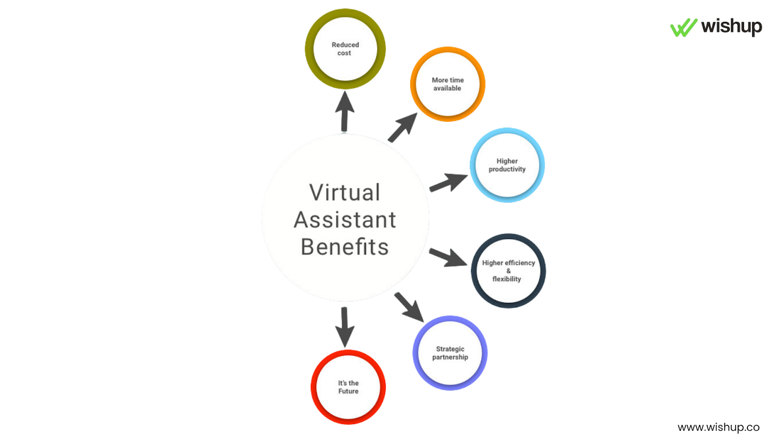 infographic showing few advantages of virtual assistant