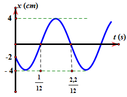 Hình vẽ là đồ thi biểu diễn độ dời của dao động x theo thời gian t của một vật dao động điều hòa. Phương trình dao động của vật là