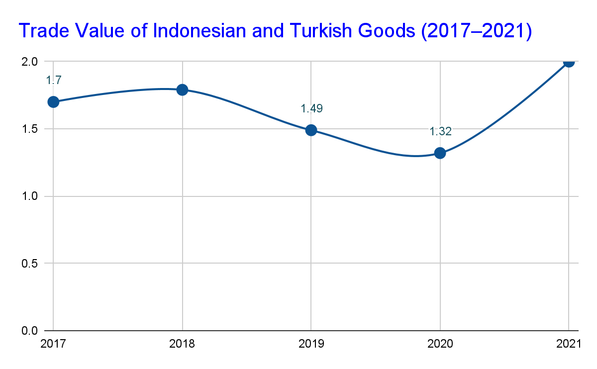 This is a trade value of Indonesian and Turkish Goods from 2017-2021