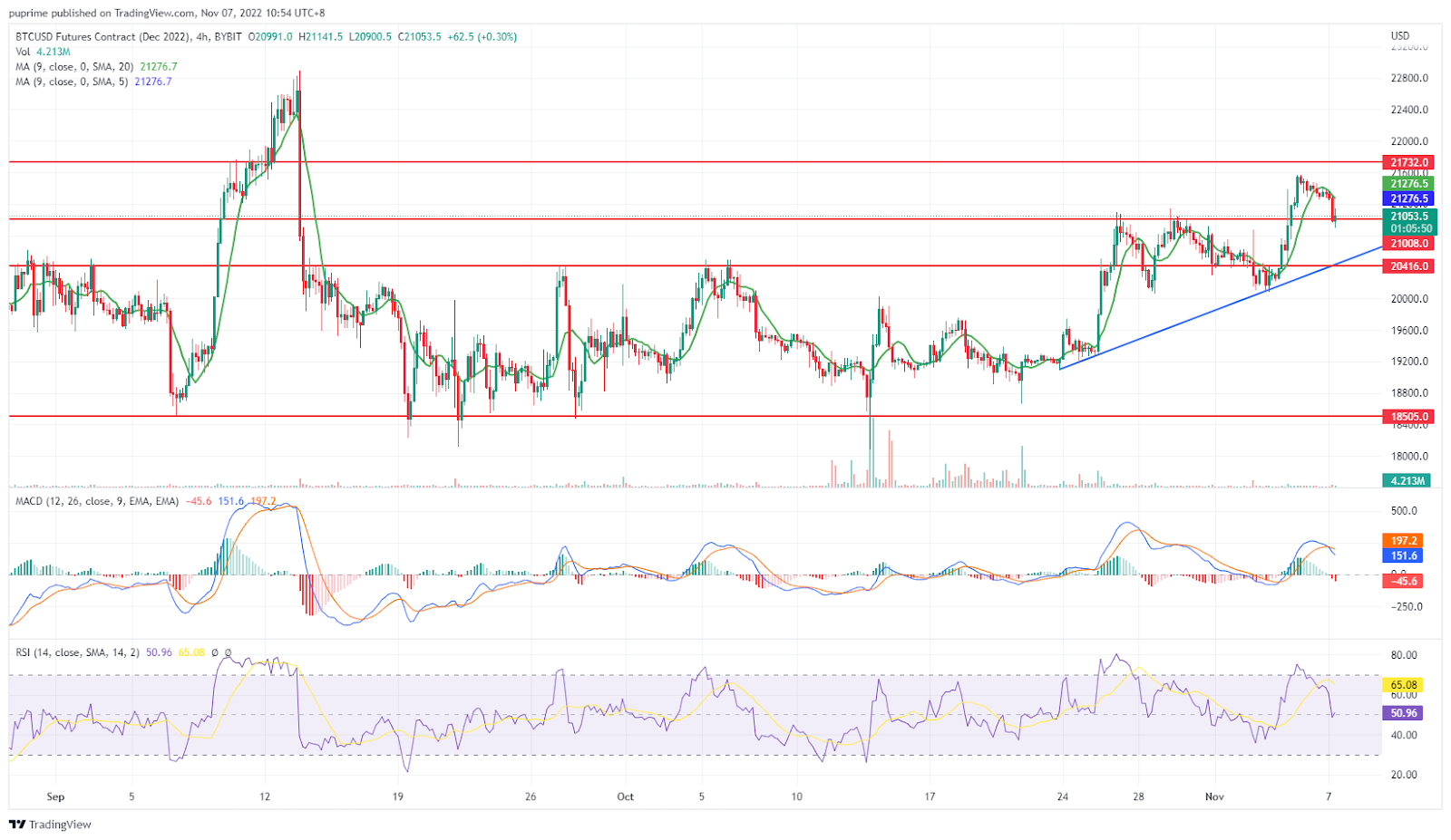 btc/usd price chart 7 november 2022