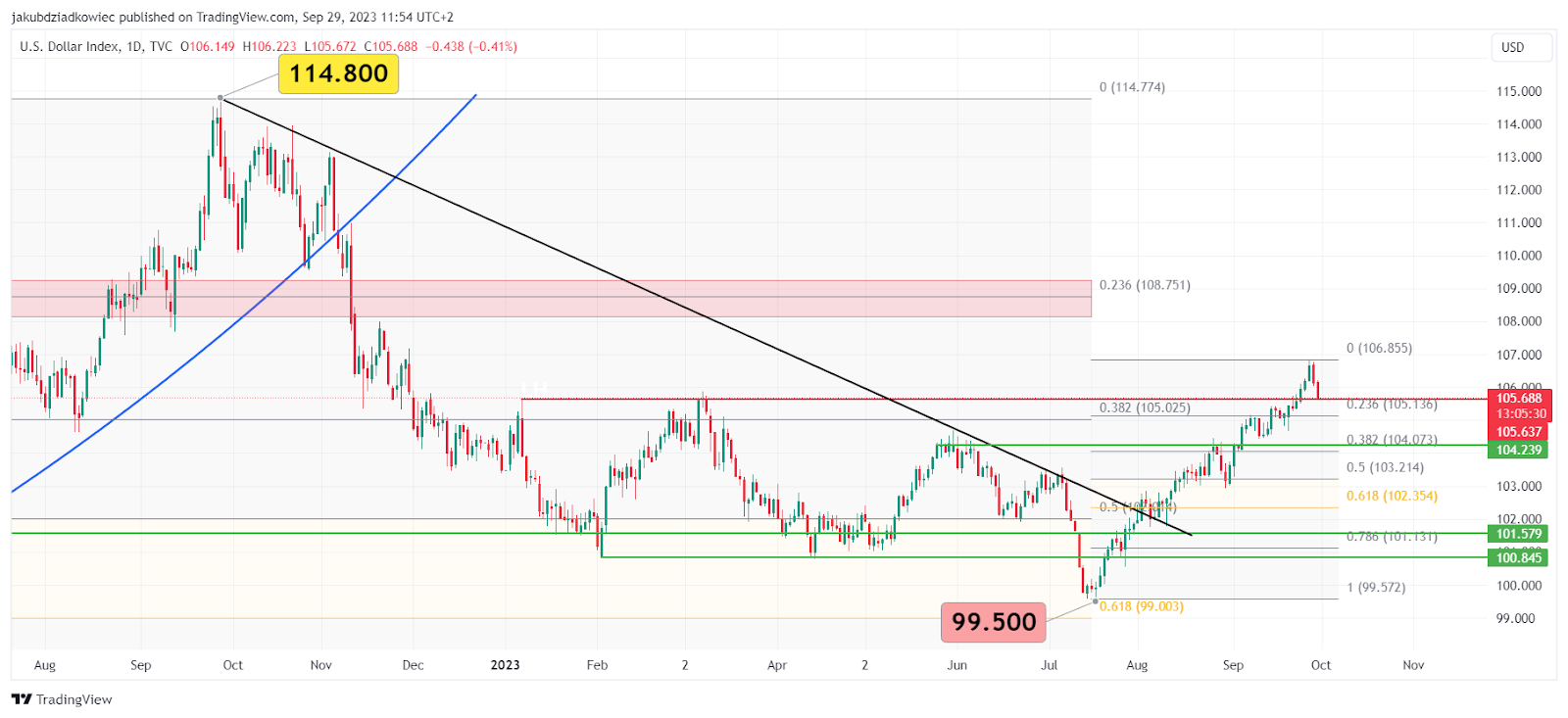 DXY chart