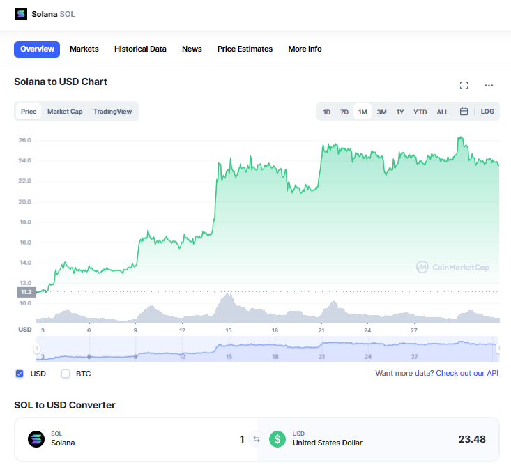 SOL/USDT Trading Charts, Sourced from CoinMarketCap