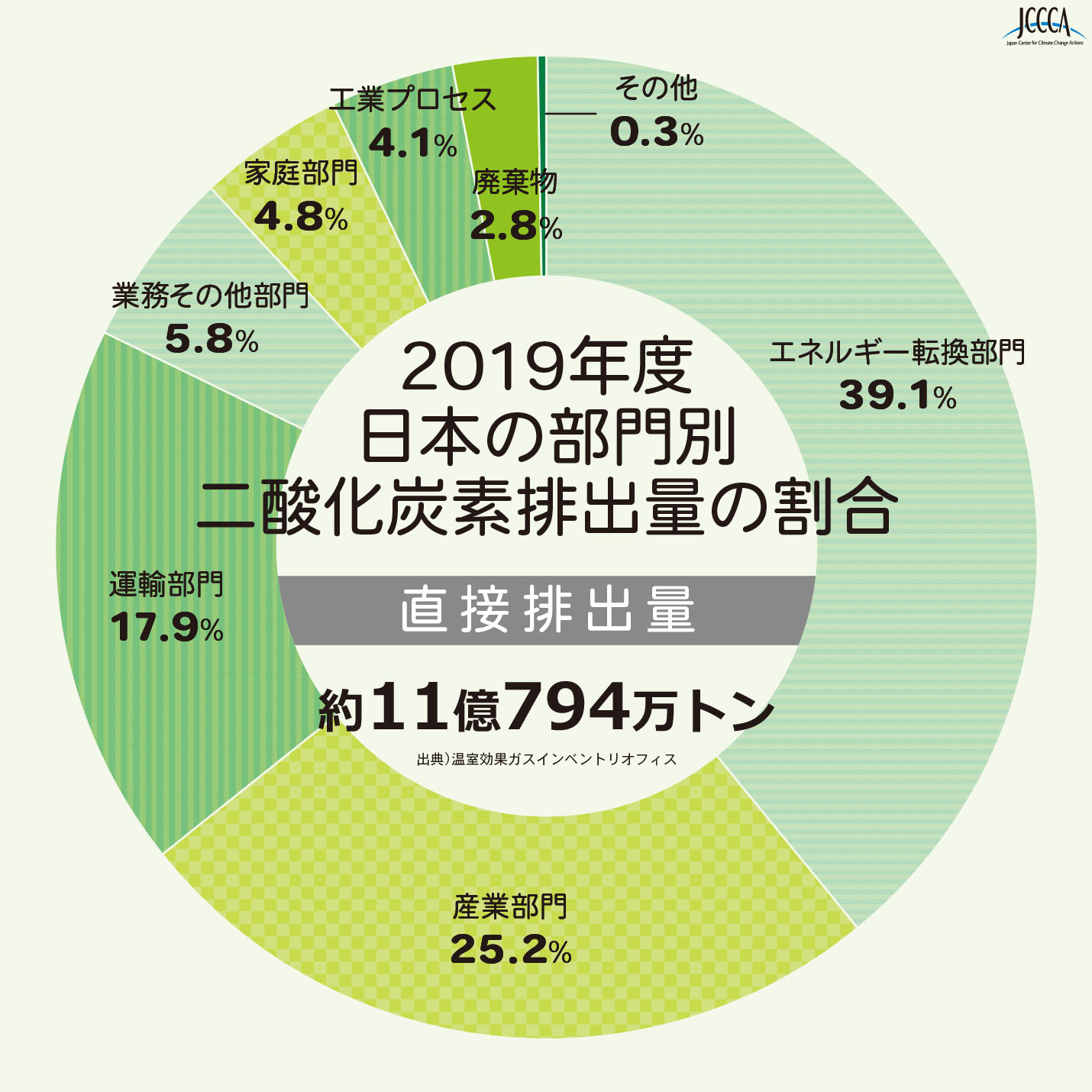 2019年度日本の部門別二酸化炭素排出量の割合