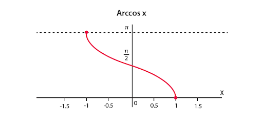 Arccos Function Graph