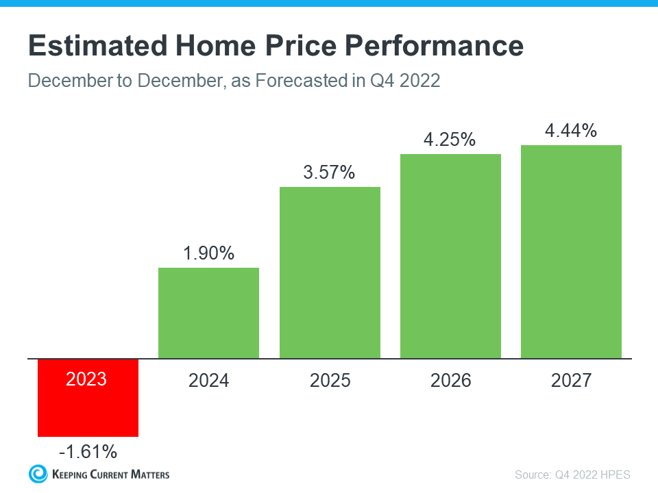 Estimated Home Price Performance, graph describing a potential dip in home prices, followed by several years of price increases