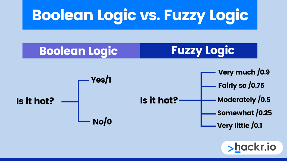 A brief table showing the yes/no answers in boolean and the very much to very little answers in fuzzy logic.