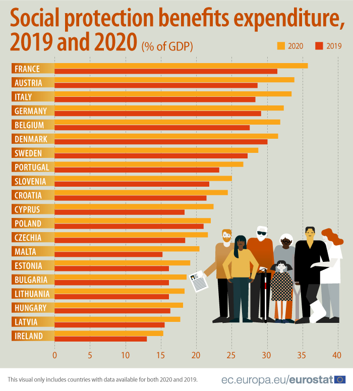 Wydatki na ochronę socjalną w 2019 i 2020 roku
