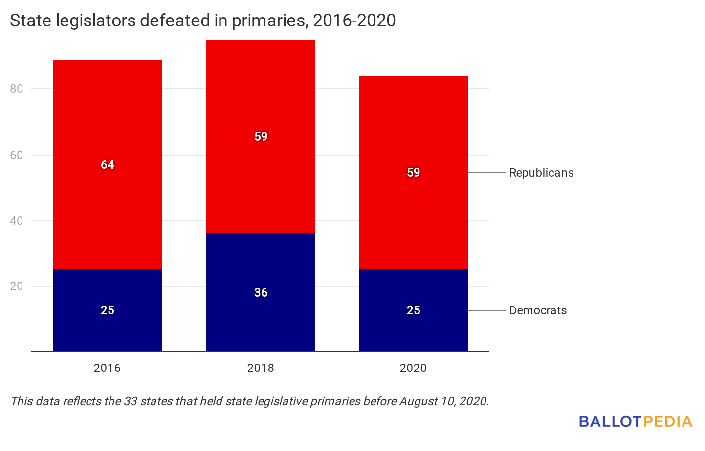 State legislators defeated